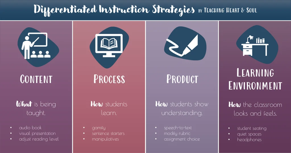 Differentiated Instruction Strategies